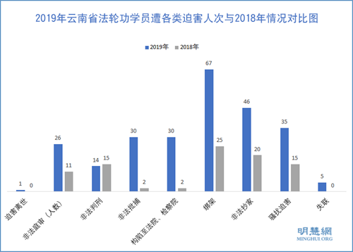 图2: 2019年云南省法轮功学员遭各类迫害人次与2018年情况对比图