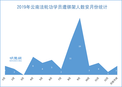 图3:2019年云南法轮功学员遭绑架人数安月份统计