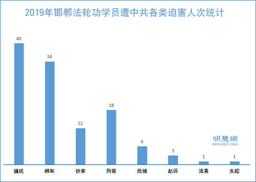 图1:2019年邯郸法轮功学员遭中共各类迫害人次统计