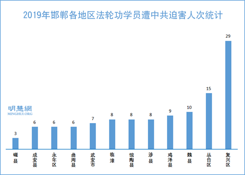 图2:2019年邯郸各地区法轮功学员遭中共迫害人次统计