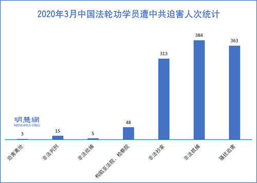 图1:2020年3月中国法轮功学员遭中共迫害人次统计