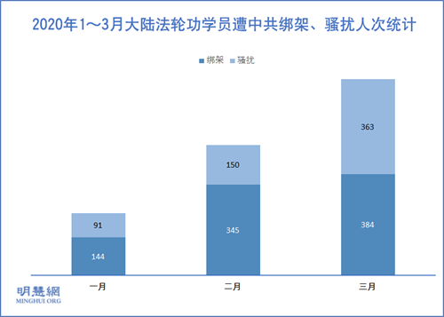 图2:2020年1~3月大陆法轮功学员遭中共绑架、骚扰人次统计