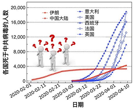 图一:中共死亡数据引发国际多方质疑。