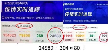 图三:大陆腾讯新闻无意中泄漏“国家机密”?倘若真是如此,那真实的死亡数字竟是中共官方报道的80倍!