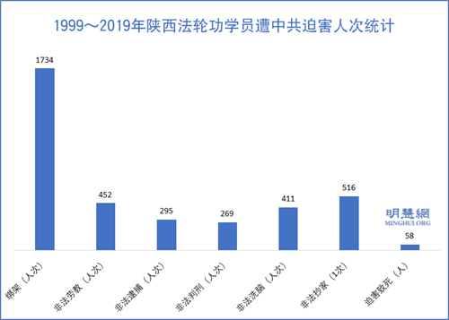 图1:1999~2019年陕西法轮功学员遭中共迫害人次统计