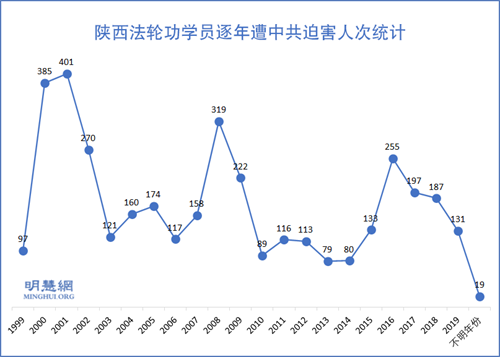 图2:陕西法轮功学员逐年遭中共迫害人次统计