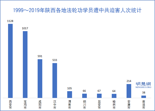 图3:1999~2019年陕西各地法轮功学员遭中共迫害人次统计
