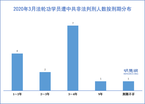 图1:2020年3月法轮功学员遭中共非法判刑人数按刑期分布