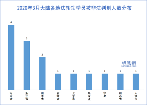 1~3月疫情期间70名法轮功学员被冤判