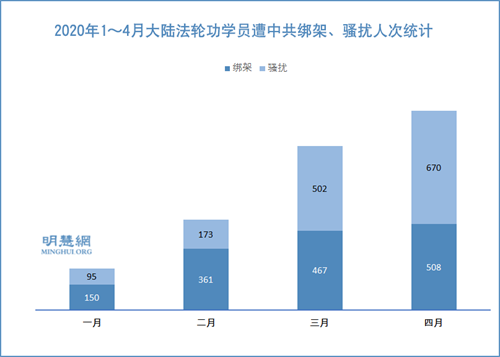 2020年1~4月大陆法轮功学员遭中共绑架、骚扰人次统计