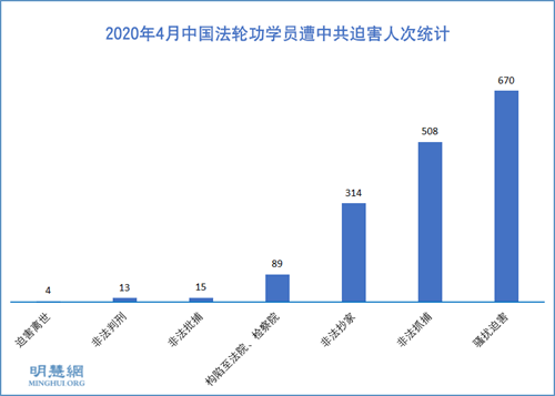 图1:2020年4月中国法轮功学员遭中共迫害人次统计