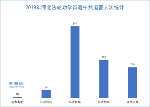 图:2019年河北法轮功学员遭中共迫害人次统计