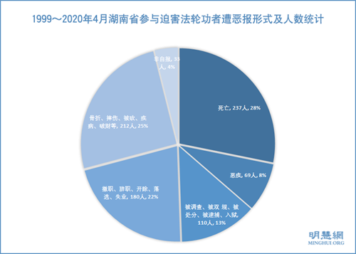 图1:1999~2020年4月湖南省各地区参与迫害法轮功者遭恶报形式及人数统计