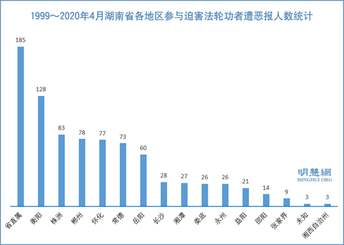 图2:1999~2020年4月湖南省各地区参与迫害法轮功者遭恶报人数统计