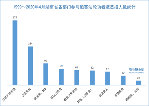 图3:1999~2020年4月湖南省各部门参与迫害法轮功者遭恶报人数统计
