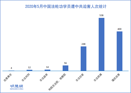 图1:2020年5月中国法轮功学员遭中共迫害人次统计