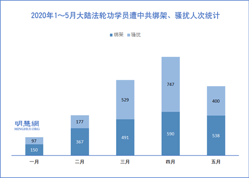 图2:2020年1~5月大陆法轮功学员遭中共绑架、骚扰人次统计