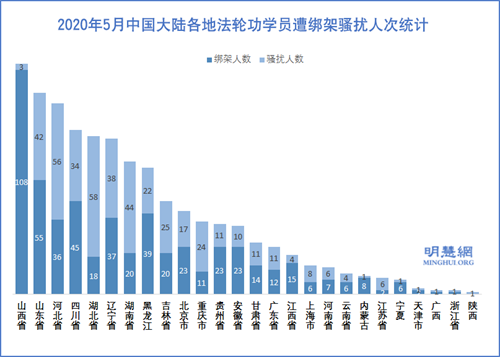 图3:2020年5月中国大陆各地法轮功学员遭绑架骚扰人次统计
