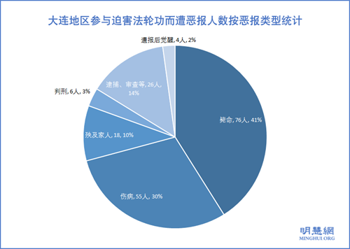 图:大连地区参与迫害法轮功而遭恶报人数按恶报类型统计