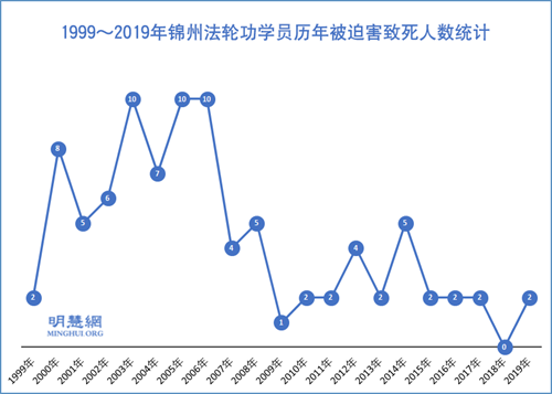 图1:1999~2019年锦州法轮功学员历年被迫害致死人数统计