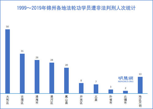 图2:1999~2019年锦州各地法轮功学员遭非法判刑人次统计