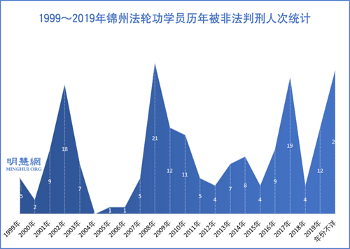 图3:1999~2019年锦州法轮功学员历年被非法判刑人次统计