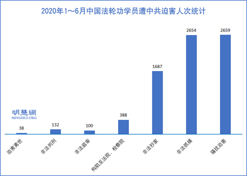 图1:2020年1~6月中国法轮功学员遭中共迫害人次统计