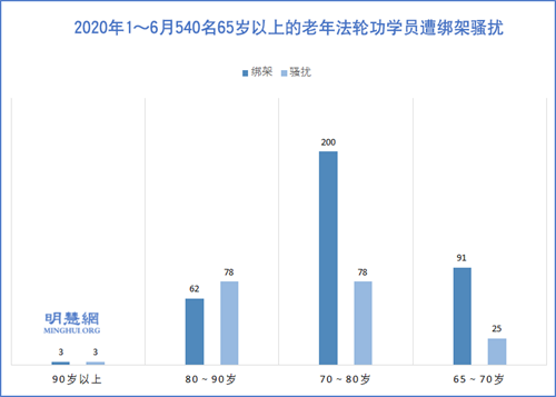 图2:2020年1~6月540名65岁以上的老年法轮功学员遭绑架骚扰
