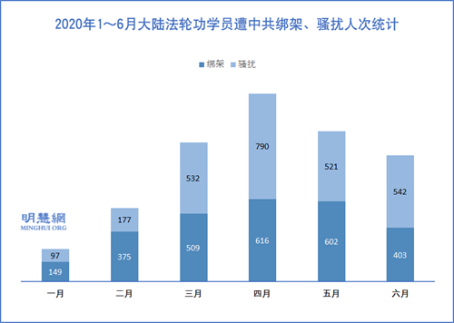 图3:2020年1~6月大陆法轮功学员遭中共绑架、骚扰人次统计