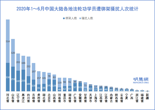 图4:2020年1~6月中国大陆各地法轮功学员遭绑架骚扰人次统计