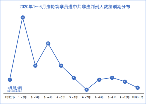 图1:2020年1~6月法轮功学员遭中共非法判刑人数按刑期分布