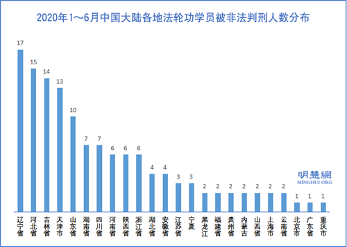 图3:2020年1~6月中国大陆各地法轮功学员被非法判刑人数分布