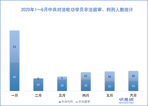 图2:2020年1~6月中共对法轮功学员非法庭审、判刑人数统计