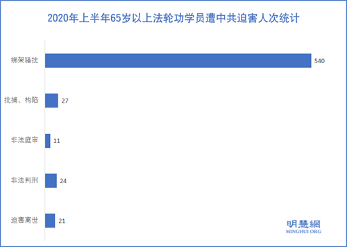 图:2020年上半年65岁以上法轮功学员遭中共迫害人次统计