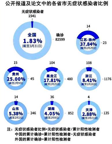 '图4:中方无症状感染者的比例,各地差异也大,数字游戏尤缺湖北和武汉(作者提供)。'
