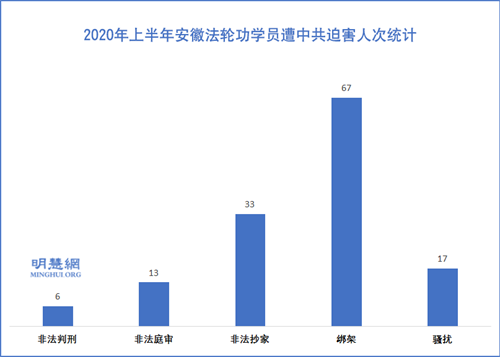 图:2020年上半年安徽法轮功学员遭中共迫害人次统计