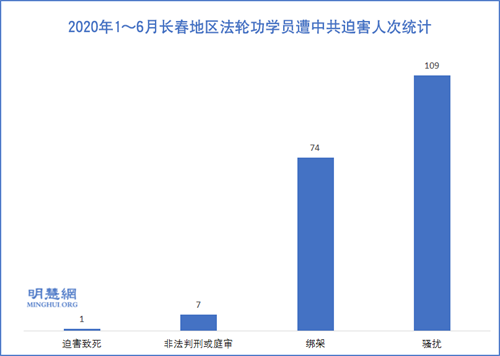 图1:2020年1~6月长春地区法轮功学员遭中共迫害人次统计