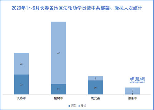 图2:2020年1~6月长春各地区法轮功学员遭中共绑架迫害人次统计