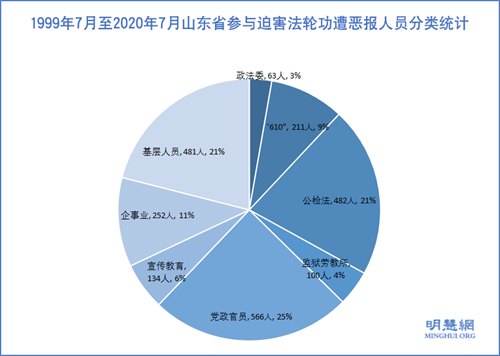 图1:1999年7月至2020年7月山东省参与迫害法轮功遭恶报人员分类统计