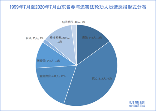 图2:1999年7月至2020年7月山东省参与迫害法轮功人员遭恶报形式分布