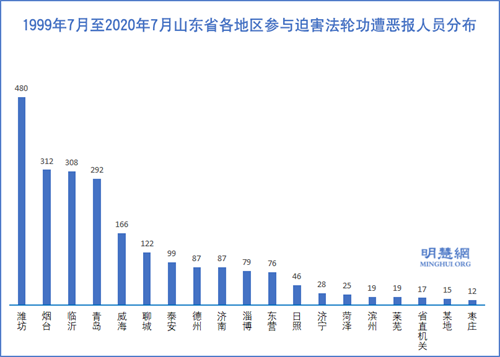 图3:1999年7月至2020年7月山东省各地区参与迫害法轮功遭恶报人员分布