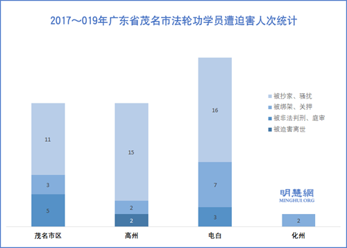 图:2017~019年广东省茂名市法轮功学员遭迫害人次统计