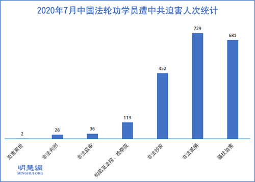 图1:2020年7月中国法轮功学员遭中共迫害人次统计