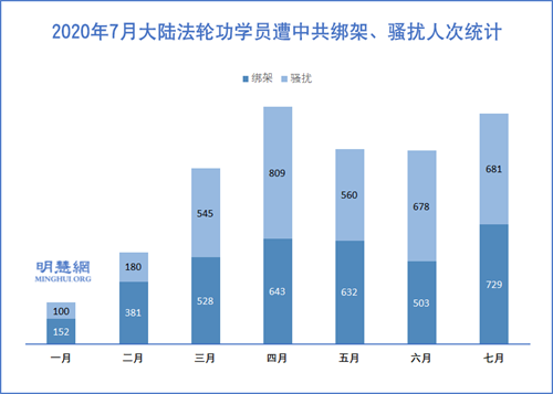 图2:2020年7月大陆法轮功学员遭中共绑架、骚扰人次统计