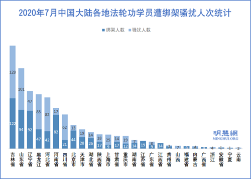 图3:2020年7月中国大陆各地法轮功学员遭绑架骚扰人次统计