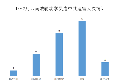 '图1:1~7月云南法轮功学员遭中共迫害人次统计'
