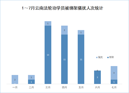 '图2:1~7月云南法轮功学员被绑架骚扰人次统计'