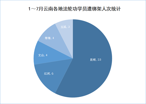 '图3:1~7月云南各地法轮功学员遭绑架人次统计'