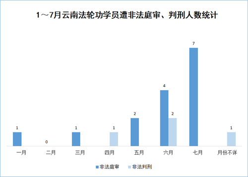 '图四:2020年1~7月云南法轮功学员遭庭审、判刑迫害人数统计'