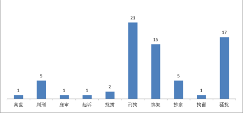 年1~6月江西省法轮功学员遭中共迫害人次统计'